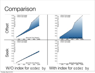 Seek Method with index for order by
L&m&# (a$#ua& !ows'10)
-> Index S"an Ba")wa%d (a$#ua& !ows'10)
Index *ond: (#op&" ' 1234)
 