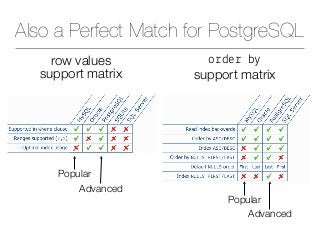 Also a Perfect Match for PostgreSQL
o%de% b(
support matrix
row values
support matrix
Popular
Popular
Advanced
Advanced
 