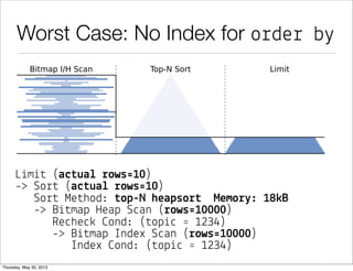 Worst Case: No Index for o%de% b(
L&m&# (a$#ua& !ows'10)
-> So%# (a$#ua& !ows'10)
So%# Me#hod: #op-N heapso!# Memo!": 18(B
-> B&#map Heap S"an (!ows'10000)
Re"he") *ond: (#op&" ' 1234)
-> B&#map Index S"an (!ows'10000)
Index *ond: (#op&" ' 1234)
 