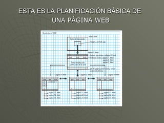 ESTA ES LA PLANIFICACIÓN BÁSICA DE  UNA  PÁGINA WEB 