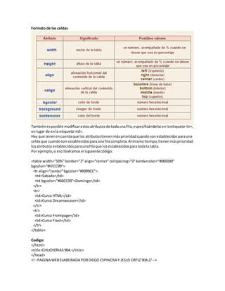 Formato de las celdas
Tambiénesposible modificarestosatributosde todaunafila,especificándolosenlaetiqueta<tr>,
enlugar de enla etiqueta<td>.
Hay que tenerencuentaque los atributostienenmásprioridadcuandosonestablecidosparauna
celdaque cuandoson establecidosparaunafilacompleta.Al mismotiempo,tienenmásprioridad
losatributosestablecidosparaunafilaque losestablecidosparatodala tabla.
Por ejemplo,si escribiéramosel siguientecódigo:
<table width="50%"border="2"align="center"cellspacing="0"bordercolor="#000000"
bgcolor="#FFCC99">
<tr align="center"bgcolor="#0099CC">
<td>Sabado</td>
<td bgcolor="#66CC99">Domingo</td>
</tr>
<tr>
<td>Curso HTML</td>
<td>Curso Dreamweaver</td>
</tr>
<tr>
<td>Curso Frontpage</td>
<td>Curso Flash</td>
</tr>
</table>
Codigo:
</html>
<title>CHUCHERIAS904.</title>
</head>
<!--PAGINA WEBELABORADA PORDIEGO ESPINOSA Y JESUS ORTIZ 904 //-->
 