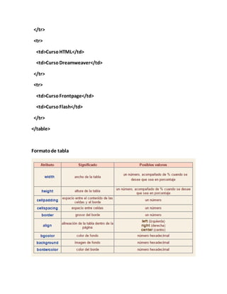 </tr>
<tr>
<td>CursoHTML</td>
<td>CursoDreamweaver</td>
</tr>
<tr>
<td>CursoFrontpage</td>
<td>CursoFlash</td>
</tr>
</table>
Formatode tabla
 