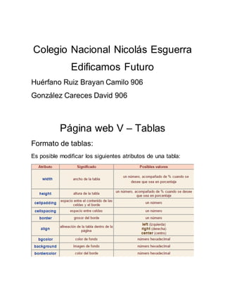Colegio Nacional Nicolás Esguerra
Edificamos Futuro
Huérfano Ruiz Brayan Camilo 906
González Careces David 906
Página web V – Tablas
Formato de tablas:
Es posible modificar los siguientes atributos de una tabla:
 