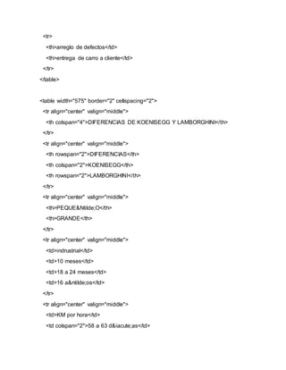 <tr>
<th>arreglo de defectos</td>
<th>entrega de carro a cliente</td>
</tr>
</table>
<table width="575" border="2" cellspacing="2">
<tr align="center" valign="middle">
<th colspan="4">DIFERENCIAS DE KOENISEGG Y LAMBORGHINI</th>
</tr>
<tr align="center" valign="middle">
<th rowspan="2">DIFERENCIAS</th>
<th colspan="2">KOENISEGG</th>
<th rowspan="2">LAMBORGHINI</th>
</tr>
<tr align="center" valign="middle">
<th>PEQUE&Ntilde;O</th>
<th>GRANDE</th>
</tr>
<tr align="center" valign="middle">
<td>indrustrial</td>
<td>10 meses</td>
<td>18 a 24 meses</td>
<td>16 a&ntilde;os</td>
</tr>
<tr align="center" valign="middle">
<td>KM por hora</td>
<td colspan="2">58 a 63 d&iacute;as</td>
 