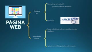 Compuesta
por
Información de un tema factible
(Solo texto y/o módulos multimedia)
Hiperenlaces
Aplicaciones embebidas para así permitir interacción
Hoja de estilo, datos de estilo para especificar cómo debe
visualizarse
Puede contener
o asociar
 