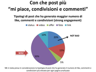 Con che post più
“mi piace, condivisioni e commenti”
20%
15%
5%
50%
10%
Tipologi di post che ha generato maggior numero di
like, commenti e condivisioni (strong engagement)
status video offer foto link
NB: è stata presa in considerazione la tipologia di post che ha generato il numero di like, commenti e
condivisioni più elevato per ogni pagina analizzata
WIN!
NOT BAD
 