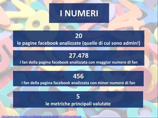 I NUMERI
20
le pagine facebook analizzate (quelle di cui sono admin!)
27.478
i fan della pagina facebook analizzata con maggior numero di fan
456
i fan della pagina facebook analizzata con minor numero di fan
http://www.yourvamentor.com/blog/wp-content/uploads/2013/04/numbers.jpg
5
le metriche principali valutate
 