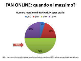 FAN ONLINE: quando al massimo?
5%
20%
50%
25%
Numero massimo di FAN ONLINE per orario
2PM 8PM 9PM 10PM
NB: è stato preso in considerazione l’orario con il picco massimo di FAN online per ogni pagina analizzata
WIN!
 