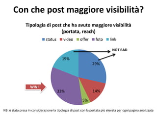 Con che post maggiore visibilità?
29%
14%
5%
33%
19%
Tipologia di post che ha avuto maggiore visibilità
(portata, reach)
status video offer foto link
NOT BAD
NB: è stata presa in considerazione la tipologia di post con la portata più elevata per ogni pagina analizzata
WIN!
 
