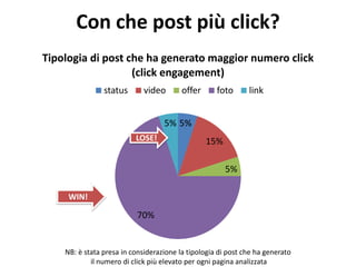 Con che post più click?
5%
15%
5%
70%
5%
Tipologia di post che ha generato maggior numero click
(click engagement)
status video offer foto link
LOSE!
NB: è stata presa in considerazione la tipologia di post che ha generato
il numero di click più elevato per ogni pagina analizzata
WIN!
 