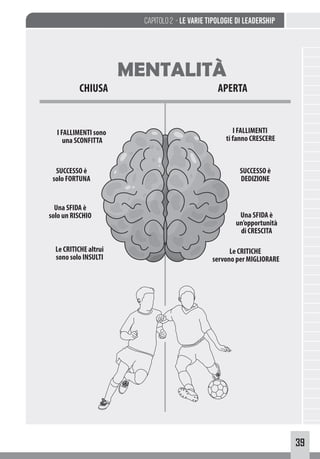 39
Capitolo 2 - LE VARIE TIPOLOGIE DI LEADERSHIP
MENTALITÀ
CHIUSA APERTA
I FALLIMENTI sono
una SCONFITTA
I FALLIMENTI
ti fanno CRESCERE
SUCCESSO è
DEDIZIONE
Una SFIDA è
un’opportunità
di CRESCITA
Le CRITICHE
servono per MIGLIORARE
SUCCESSO è
solo FORTUNA
Una SFIDA è
solo un RISCHIO
Le CRITICHE altrui
sono solo INSULTI
 