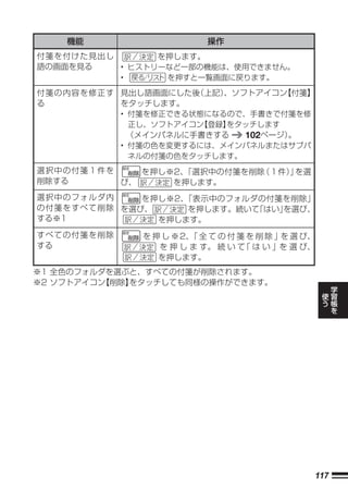 機能                    操作
付箋を付けた見出し       を押します。
語の画面を見る   • ヒストリーなど一部の機能は、使用できません。
          •      を押すと一覧画面に戻ります。

付箋の内容を修正す 見出し語画面にした後 （上記）、ソフトアイコン 【付箋】
る         をタッチします。
          • 付箋を修正できる状態になるので、手書きで付箋を修
            正し、ソフトアイコン【登録】をタッチします
            （メインパネルに手書きする   102ページ）。
          • 付箋の色を変更するには、メインパネルまたはサブパ
            ネルの付箋の色をタッチします。
選択中の付箋１件を    を押し※2、
                  「選択中の付箋を削除（１件） を選
                               」
削除する      び、     を押します。
選択中のフォルダ内    を押し※2、
                  「表示中のフォルダの付箋を削除」
の付箋をすべて削除 を選び、     を押します。続いて
                           「はい」
                              を選び、
する※1           を押します。
すべての付箋を削除     を 押 し ※2、 全 て の 付 箋 を 削 除 」を 選 び、
                       「
する               を 押 し ま す。 続 い て は い 」を 選 び、
                                 「
                 を押します。
※1 全色のフォルダを選ぶと、すべての付箋が削除されます。
※2 ソフトアイコン【削除】をタッチしても同様の操作ができます。                      学
                                                  使   習
                                                  う   帳
                                                      を




                                              117
 