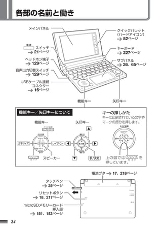 各部の名前と働き
         メインパネル
                                               クイックパレット
                                              （ハードアイコン）
                                                 52ページ

            スイッチ                               キーボード
           21ページ                                 227ページ
        ヘッドホン端子                               サブパネル
          129ページ                                26、65ページ
     音声出力切替スイッチ
          129ページ
      USBケーブル接続
          コネクター
           16ページ

                            機能キー             矢印キー


      機能キー／矢印キーについて                   キーの押しかた
                                      キーに印刷されている文字や
           機能キー             矢印キー      マークの部分を押します。
                 さらに検索
                 ヒストリー




         ジャンプ
         ガ イド
                 スピーカー                    上 の 図 で は ジャンプ を
                                                    ガ イド
                                          押しています。


                                   電池ブタ      17、218ページ

                  タッチペン
                   25ページ
                リセットボタン
                18、217ページ

       microSDメモリーカード
                    挿入部
             151、153ページ

24
 