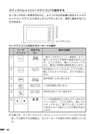 クイックパレット（ハードアイコン）
                     で操作する
     キーボードのキーを押す代わりに、メインパネルの右端にあるクイックパ
     レット（ハードアイコン）をタッチペンでタッチして、素早く操作すること
     ができます。

                             ①
                             ②
                             ③
                             ④
                             ⑤
                             ⑥

                             ハードアイコン

     ハードアイコンと対応するキーボードの操作
         ハード    対応する             操作の説明
         アイコン    キー
     ①                 一度タッチするとメニュー画面を、もう一
                       度タッチすると学習帳の画面を表示しま
                       す。   を押し、離してからタッチす
                       ると、最初に学習帳の画面を表示します。
     ②          ジャンプ   別の項目にジャンプします。   を押し、
                ガ イド
                       離してからタッチすると、ガイドを表示し
                       ます。
     ③          読み上げ   音声を聞くときに押します。
                音声


     ④                 1つ前の画面に戻ります。

     ⑤                 項目を決定して次へ進みます。


     ⑥                 ページを画面単位で上または下へ送ります
                       （ページ送り）
                             。    を押し、離してか
                       らタッチすると、調べていることばの1
                       つ前または1つ後のことばの意味を表示
                       します。

     • 本書では、キーボードとクイックパレット（ハードアイコン）のどちらを
      使っても操作できる機能は、主にキーボードの操作を例に説明していま
      す。


52
 