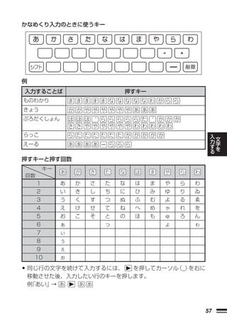 かなめくり入力のときに使うキー




例
入力することば                       押すキー
ものわかり
きょう
ぷろだくしょん

                                                           入
らっこ                                                        力   文
                                                               字
えーる                                                        す   を
                                                           る

押すキーと押す回数
         キー
回数
     1        あ   か   さ   た   な   は   ま   や   ら   わ
     2        い   き   し   ち   に   ひ   み   ゆ   り   ゐ
     3        う   く   す   つ   ぬ   ふ   む   よ   る   ゑ
     4        え   け   せ   て   ね   へ   め   ゃ   れ   を
     5        お   こ   そ   と   の   ほ   も   ゅ   ろ   ん
     6        ぁ           っ               ょ       ゎ
     7        ぃ
     8        ぅ
     9        ぇ
    10        ぉ

• 同じ行の文字を続けて入力するには、 を押してカーソル（_）を右に
 移動させた後、入力したい行のキーを押します。
 例
 「あい」→



                                                      57
 