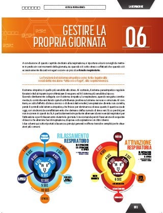 093
GESTIRELAPROPRIAGIORNATA LARESPIRAZIONE
Id
eato da
ATTIVAZIONE
RESPIRATORIA
IN: INSPIRAZIONE
EX: ESPIRAZIONE
B: APNEA
IL TEMPO DI RESPIRAZIONE
È ESPRESSO IN SECONDI
FATICA
PRIMA
DELLO
SFORZO
INIZIO
GIORNATA
SONNOLENZA
AVELOCITàMASSIMA
AVELOCITàMASSIMA
AVELOCITàMASSIMA
A conclusione di questo capitolo dedicato alla respirazione, si riportano alcuni consigli da mette-
re in pratica in vari momenti della giornata, sia quando si è sotto stress o affaticati che quando si è
eccessivamente rilassati e magari occorre un piccolo stimolo respiratorio.
Le funzioni del sistema simpatico sono tutte legate alla
cosiddetta reazione “attacco o fuga”, alla sopravvivenza.
Il sistema simpatico è quello più sensibile allo stress. Al contrario, il sistema parasimpatico regola le
funzioni vitali al risparmio per ottimizzare il recupero ed è il sistema più sensibile al riposo.
Essendo direttamente collegata con il sistema simpatico, la respirazione, quando eseguita corretta-
mente, lo controlla esercitando quindi un’influenza positiva sul sistema nervoso e ormonale. Al con-
trario, se sotto l’effetto di stress cronico o di diversi stati emotivi, la respirazione diventa non corretta,
perde il controllo del sistema simpatico, che finisce per dominare su di essa: questo è quanto accade
oggi, con sindromi da sovraffaticamento che derivano dell’accumulo di stress vari. Ecco perché, per
non incorrere in questi rischi, è particolarmente importante alternare idonei esercizi respiratori per
l’attivazione e per il rilassamento durante la giornata. Si raccomanda perciò l’esecuzione di sequenze
di lavoro che alternino fasi di inspirazione, di apnea e di espirazione con ritmi diversi.
I due schemi qui sotto riportati si basano su principi generali e offrono tecniche semplici per le situa-
zioni più comuni:
GESTIRELA
PROPRIAGIORNATA 06
Id
eato da
RILASSAMENTO
RESPIRATORIO
IN: INSPIRAZIONE
EX: ESPIRAZIONE
B: APNEA
IL TEMPO DI RESPIRAZIONE
È ESPRESSO IN SECONDI
PRIMA DI
MANGIARE
RILASSARSI
DURANTE
LA GIORNATA
AL MOMENTO
DI CORICARSI
 