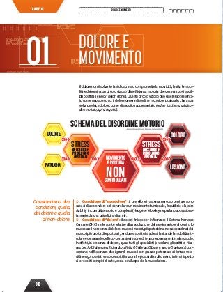 010
DOLOREEMOVIMENTOPARTE 01
Il dolore non è soltanto fastidioso: esso compromette la motricità, limita la mobi-
lità e determina un circolo vizioso di inefficienza motoria che genera nuovi squili-
bri posturali e nuovi dolori cronici. Questo circolo vizioso può essere rappresenta-
to come uno specchio: il dolore genera disordine motorio e posturale, che a sua
volta produce dolore, come di seguito rappresentato (vedere lo schema del disor-
dine motorio, qui di seguito).
DOLOREE
MOVIMENTO01
SCHEMA DEL DISORDINE MOTORIO
DOLORE
PATOLOGIA
STRESS
MECCANICO E
PSICOLOGICO
ANORMALI MOVIMENTO
E POSTURA
NONCONTROLLATI
STRESS
MECCANICO E
PSICOLOGICO
ANORMALI
DOLORE
LESIONE
 Condizione di “non-dolore” : il cervello e il sistema nervoso centrale sono
capaci di apprendere o di controllare un movimento funzionale, l’equilibrio e la core
stability in compiti semplici e complessi (Hodges e Moseley ne parlano appassiona-
tamente da una quindicina di anni).
 Condizione di “dolore”: il dolore finisce per influenzare il Sistema Nervoso
Centrale (SNC) nelle scelte relative alla regolazione del movimento e al controllo
muscolare.Inpresenzadidoloreimuscolimotori,piùpotentimamenocoordinatidei
muscolipiùprofondieposturali,tendonoasostituirsiadessilimitandolamobilitàarti-
colareegenerandodelleco-contrazioniezoneditensionepermanentenelmuscolo.
In effetti, in presenza di dolore, quasi tutti gli specialisti (si vedano gli scritti di Hod-
ges, Lee, Jull, Sahrmann, Richardson, Falla, O’Sullivan, O’Leary e anche Dankaerts) con-
cordano nell’osservare che i grandi muscoli con grande potenziale di forza o velo-
cità vengono sviati verso compiti funzionali e posturali molto meno intensi rispetto
ai loro soliti compiti di salto, corsa o sviluppo della muscolatura.
Consideriamo due
condizioni, quella
del dolore e quella
di non-dolore.
 
