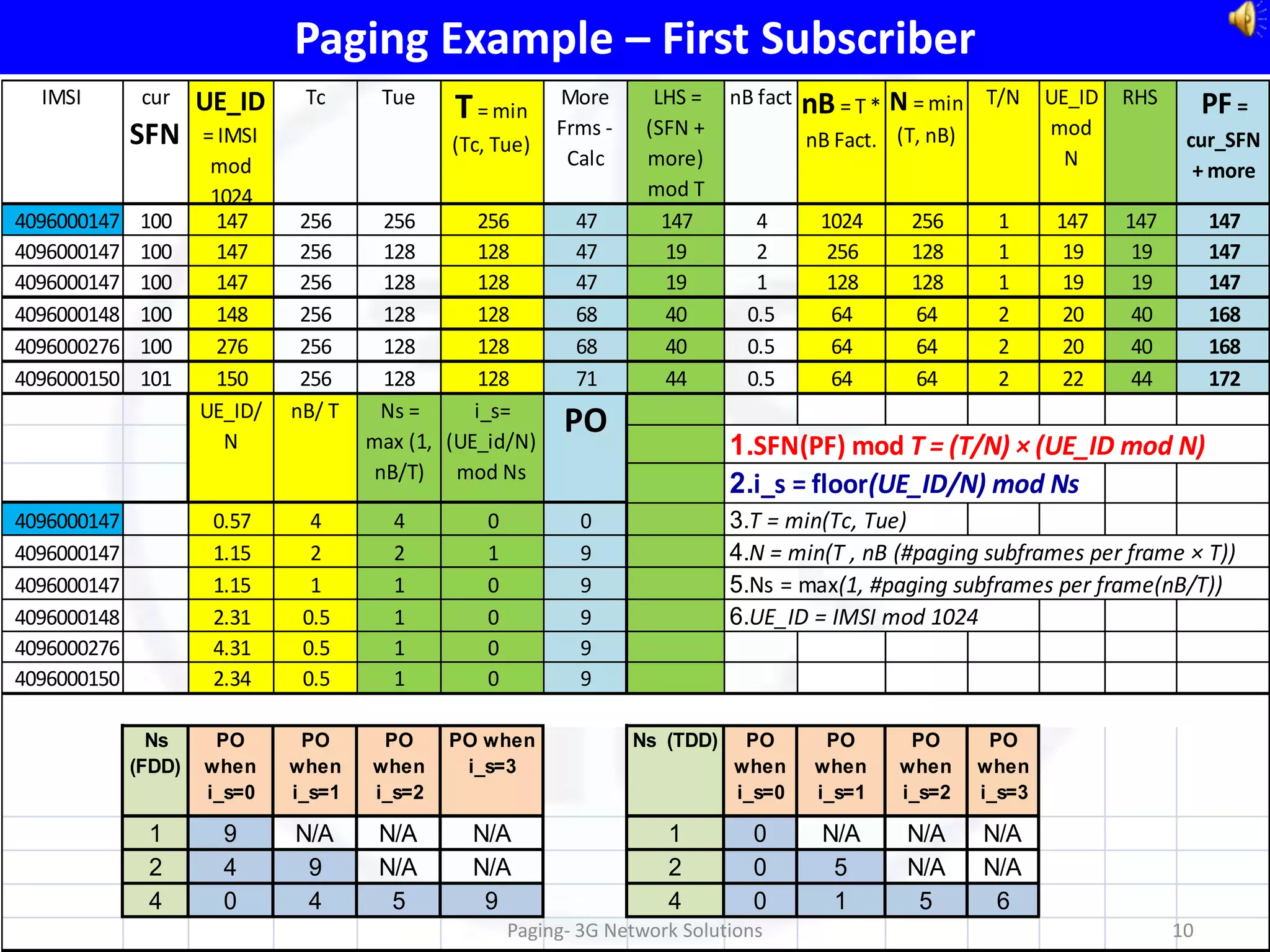 Paging Example – First Subscriber
  IMSI        cur    UE_ID     Tc      Tue                 More       LHS =    nB fact   nB = T * N = min   T/N     UE_ID   RHS        PF =
                                              T = min      Frms -    (SFN +                                         mod
             SFN     = IMSI                   (Tc, Tue)                                  nB Fact. (T, nB)                          cur_SFN
                      mod                                   Calc     more)                                            N
                                                                                                                                    + more
                      1024                                           mod T
4096000147    100      147     256     256        256        47        147        4       1024      256       1      147    147        147
4096000147    100      147     256     128        128        47        19         2        256      128       1       19     19        147
4096000147    100      147     256     128        128        47        19         1        128      128       1       19     19        147
4096000148    100      148     256     128        128        68        40        0.5       64       64        2       20     40        168
4096000276    100      276     256     128        128        68        40        0.5       64       64        2       20     40        168
4096000150    101      150     256     128        128        71        44        0.5       64       64        2       22     44        172
                     UE_ID/   nB/ T    Ns =      i_s=
                        N             max (1, (UE_id/N)
                                                            PO
                                                                               1.SFN(PF) mod T = (T/N) × (UE_ID mod N)
                                      nB/T) mod Ns
                                                                               2.i_s = floor(UE_ID/N) mod Ns
4096000147            0.57      4       4         0           0                3.T = min(Tc, Tue)
4096000147            1.15      2       2         1           9                4.N = min(T , nB (#paging subframes per frame × T))
4096000147            1.15      1       1         0           9                5.Ns = max(1, #paging subframes per frame(nB/T))
4096000148            2.31     0.5      1         0           9                6.UE_ID = IMSI mod 1024
4096000276            4.31     0.5      1         0           9
4096000150            2.34     0.5      1         0           9

               Ns     PO       PO      PO     PO when               Ns (TDD)    PO         PO       PO       PO
             (FDD)   when     when    when     i_s=3                           when       when     when     when
                     i_s=0    i_s=1   i_s=2                                    i_s=0      i_s=1    i_s=2    i_s=3

              1        9      N/A      N/A      N/A                    1         0         N/A     N/A      N/A
              2        4       9       N/A      N/A                    2         0          5      N/A      N/A
              4        0       4        5        9                     4         0          1       5        6
                                                      Paging- 3G Network Solutions                                                10
 