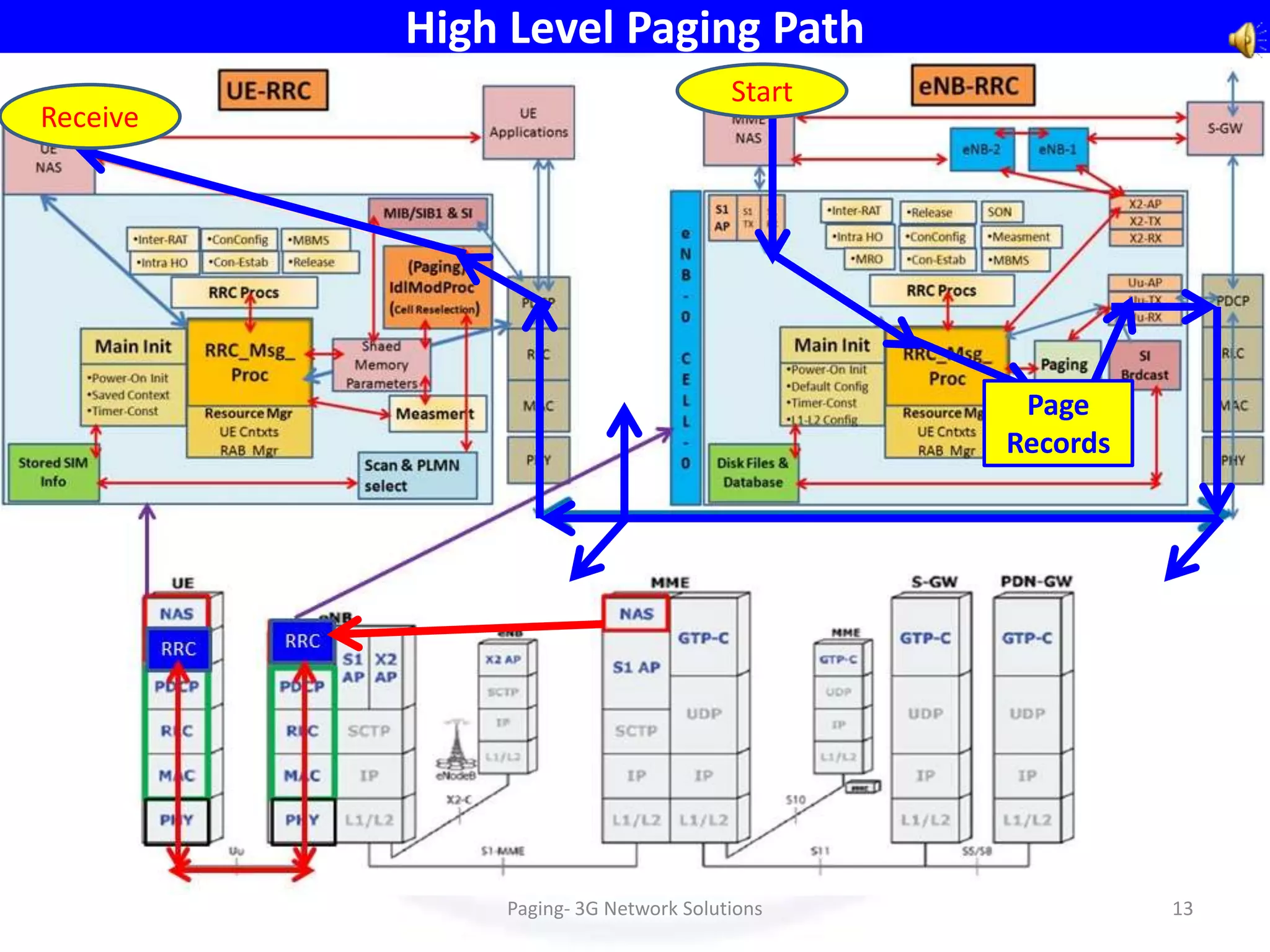 High Level Paging Path
                                      Start
Receive




                                               Page
                                              Records




              Paging- 3G Network Solutions              13
 