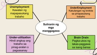 Suliranin ng
mga
manggagawa
Unemployment
Kawalan ng
mapapasukang
trabaho
Under-utilization
Hindi angkop ang
trabaho sa
pinag-aralan o
pagsasanay
UnderEmployment
Kakulangan ng kinikita
sa pinapasukang
trabaho
Brain Drain
Pagka-ubos ng
lakas-paggawa
sa isang bansa
 