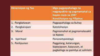 Dimensiyon ng Tao Mga pagpapahalaga na
nagpapakita ng pagmamahal sa
bayan mula sa 1987
Konstitusyon ng Pilipinas
1. Pangkatawan Pagpapahalaga sa buhay
2. Pangkaisipan Katotohanan
3. Moral Pagmamahal at pagmamalasakit
sa kapwa
4. Ispiritwal Pananampalataya
5. Panlipunan Paggalang, katarungan,
kapayapaan, kaayusan, at
pagkalinga sa pamilya at salinlahi
 