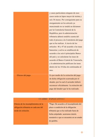 y casos particulares ninguno de esos
casos serán en lapso mayor de treinta y
seis 36 meses. Por consiguiente para su
otorgamiento en los articulo ya
mencionado no se tendrá un dictamen
por la Contraloría General de la
República, pero la administración
tributaria deberá rendirle cuenta del
todo el proceso a la Contraloría del pago
que se ha realizar. A través de los
artículos 46 y 47 de acuerdo a las tasas
bancarias y activa se establecerá de
acuerdo a los seis 6 principales Banco
del país y se calcularan las tasas de
acuerdo al Banco Central de Venezuela,
y la administración publicara las tasas
dentro de los 10 días de continuadas al
mes.
Efectos del pago. Es por medio de la extinción del pago
de dicha obligación acarreada por el
deudor, por la cual el acreedor deberá
reconocer oficialmente la extinción del
pago del deudor que la ha realizado.
CUADRO EXPLICATIVO 2
Efectos de los incumplimientos de la
obligación tributaria en cada uno del
modo de extinción.
*Pago: De acuerdo a él incumpliendo del
plazo o condición de la obligación
tributaria que se ha realizado fuera de
fecha estipulada acarrearas interés
moratorio o que se encuentre en un estado
de quiebra.
 