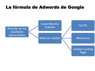 La fórmula de Adwords de Google
 