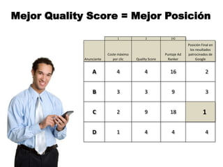Mejor Quality Score = Mejor Posición

                               1               2            1X2

                                                                      Posición Final en
                                                                       los resultados
                          Coste máximo                   Puntaje Ad   patrocinados de
             Anunciante      por clic    Quality Score     Ranker          Google


                 A             4              4             16                   2


                 B             3              3              9                   3


                 C             2              9             18                  1

                 D             1              4              4                   4
 