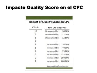 Impacto Quality Score en el CPC
 