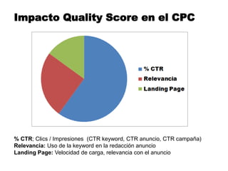 Impacto Quality Score en el CPC




% CTR; Clics / Impresiones (CTR keyword, CTR anuncio, CTR campaña)
Relevancia: Uso de la keyword en la redacción anuncio
Landing Page: Velocidad de carga, relevancia con el anuncio
 