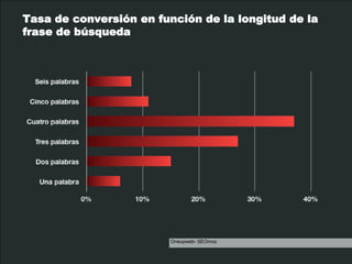Tasa de conversión en función de la longitud de la
frase de búsqueda




                         Oneupweb- SEOmoz
 