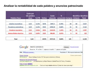 Enlaces Patrocinados Buscadores
 Analizar la rentabilidad de cada palabra y anuncios patrocinado

                                Coste por
                               Clic palabra                  Coste      %             Beneficio Beneficio
       Palabra Clave               clave    % CTR Visitas   adwords conversión Compras Unitario Total


     taladros neumáticos          0,35     3,14%   5678      1987,3    0,78%        44    60       2.657

    fresadoras automáticas        0,24     2,14%   4543     1090,32    0,68%        31    70       2.162

     limadora neumática           0,35     2,56%   3323     1163,05    1,32%        44    25       1.097

    destornillador electrico      0,34     4,44%   1432      486,88    0,45%         6    50         322


             Total                  0,32           14976    4727,55    0,84%       125             6.239
 