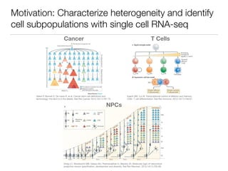 Motivation: Characterize heterogeneity and identify
cell subpopulations with single cell RNA-seq
Valent P, Bonnet D, De ma...