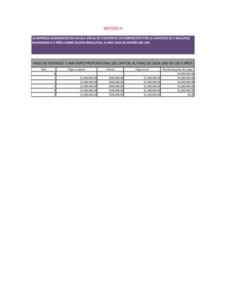 METODO 4
Año Pago a Capital interes Pago anual Deuda después del pago
0 $5,000,000.00
1 $1,000,000.00 $500,000.00 $1,500,000.00 $4,000,000.00
2 $1,000,000.00 $400,000.00 $1,400,000.00 $3,000,000.00
3 $1,000,000.00 $300,000.00 $1,300,000.00 $2,000,000.00
4 $1,000,000.00 $200,000.00 $1,200,000.00 $1,000,000.00
5 $1,000,000.00 $100,000.00 $1,100,000.00 $0.00
PAGO DE INTERESES Y UNA PARTE PROPORCIONAL DEL CAPITAL AL FINAL DE CADA UNO DE LOS 5 AÑOS
 