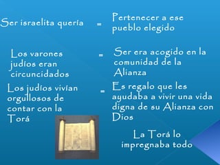 Pertenecer a ese 
Ser israelita quería = pueblo elegido 
Los varones 
judíos eran 
circuncidados 
Ser era acogido en la 
comunidad de la 
Alianza 
Los judíos vivían = 
orgullosos de 
contar con la 
Torá 
Es regalo que les 
ayudaba a vivir una vida 
digna de su Alianza con 
Dios 
La Torá lo 
impregnaba todo 
= 
 
