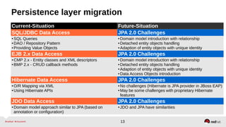 13
Persistence layer migration
Current-Situation Future-Situation
SQL/JDBC Data Access JPA 2.0 Challenges
● SQL Queries
● DAO / Repository Pattern
● Providing Value Objects
● Domain model introduction with relationship
● Detached entity objects handling
● Adaption of entity objects with unique identity
EJB 2.x Data Access JPA 2.0 Challenges
● CMP 2.x - Entity classes and XML descriptors
● BMP 2.x - CRUD callback methods
● Domain model introduction with relationship
● Detached entity objects handling
● Adaption of entity objects with unique identity
● Data Access Objects introduction
Hibernate Data Access JPA 2.0 Challenges
● O/R Mapping via XML
● Using Hibernate APIs
● No challenges (Hibernate is JPA provider in JBoss EAP)
● May be some challenges with proprietary Hibernate
features
JDO Data Access JPA 2.0 Challenges
● Domain model approach similar to JPA (based on
annotation or configuration)
● JDO and JPA have similarities
 
