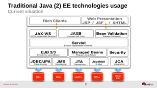 5
Traditional Java (2) EE technologies usage
Current situation
 