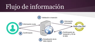Flujo de información
Información cruda1
Validación e inserción2
Información
procesada
3
Confirmación de
recepción y ID de
la data
4
Actualización de la
data original
5
Confirmación6
 