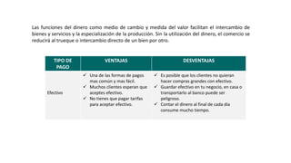 Las funciones del dinero como medio de cambio y medida del valor facilitan el intercambio de
bienes y servicios y la especialización de la producción. Sin la utilización del dinero, el comercio se
reducirá al trueque o intercambio directo de un bien por otro.
TIPO DE
PAGO
VENTAJAS DESVENTAJAS
Efectivo
 Una de las formas de pagos
mas común y mas fácil.
 Muchos clientes esperan que
aceptes efectivo.
 No tienes que pagar tarifas
para aceptar efectivo.
 Es posible que los clientes no quieran
hacer compras grandes con efectivo.
 Guardar efectivo en tu negocio, en casa o
transportarlo al banco puede ser
peligroso.
 Contar el dinero al final de cada día
consume mucho tiempo.
 