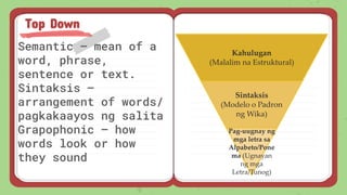 Semantic – mean of a
word, phrase,
sentence or text.
Sintaksis –
arrangement of words/
pagkakaayos ng salita
Grapophonic – how
words look or how
they sound
Top Down
Kahulugan
(Malalim na Estruktural)
Sintaksis
(Modelo o Padron
ng Wika)
Pag-uugnay ng
mga letra sa
Alpabeto/Pone
ma (Ugnayan
ng mga
Letra/Tunog)
 