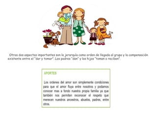 Otros dos aspectos importantes son la jerarquía como orden de llegada al grupo y la compensación
existente entre el “dar y tomar”. Los padres “dan” y los hijos “toman o reciben”.
 