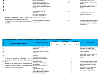 M
E
D
I
A
D
O
R
Diseña estrategias para lograr un
aprendizaje significativo en los niños
Evalúa las competencias alcanzadas en
los niños
Plan de acción sobre la
clasificación de las palabras.
(lectura reflexiva llamada el hada)
Elaboración de un cuadro para
que indiquen la clasificación de las
silabas
x
Explican de manera fluida sus
ideas y respetan la opinión de los
demás.
Los niños se muestran interesados
al hacer comentarios sobre la
lecturas
Plan de acción sobre las
fracciones
(a través de una imagen los
estudiantes representaran
gráficamente una fracción
x
Los niños saben separar en
silabas correctamente
Plan de acción sobre la educación
y seguridad vial
x Los niños se mostraron motivados
al realizar el dibujo del semáforo y
plasmaron que indiaca cada color
con exactitud
R
O
L
E
S
Objetivo general: : Impulsar y desarrollar los roles del docente en la E.S.A Dr. Ramón Reinoso Núñez
Competencia del pasante Actividad por desarrollar
Octubre Noviembre Diciembre
Observaciones
1 2 3 4 1 2 3 4 1 2 3 4
P
R
O
M
O
T
O
R
S
O
C
I
A
L
Promueve acciones culturales y co –
curriculares dentro y fuera del aula de
clase.
‘Participa e interactúa en actividades de
carácter social con padres y representantes
durante el cierre de proyectos.
Elección de la reina de la mini
feria escolar.
Concurso de pintura( chinita de
colores).
Vendimia
Bailoterapia” copa chinita”
Elaboración de la cartelera de
Diciembre
Cierre de proyecto.
Participación de los padres y
representantes
Organización y decoración de
espacios
Elaboración de mural.
Organización, ambientación,
entrega de distintivos y refrigerio.
Dramatización y exposición
X
X
X
x
x
X
X
X
X
X
X
Se pudo evidenciar que los niños
mostraron gran talento para
realizar el concurso de pintura”
chinita de colores”
Los niños se mostraron activos al
momento de realizar la bailo
terapia
Se pudo evidenciar que los padres
y representantes participaron en
la ambientación para el cierre de
proyecto.
Los niños se sintieron alegres al
dramatizar el cuento de la
cenicienta y la vaca estudiosa.
 