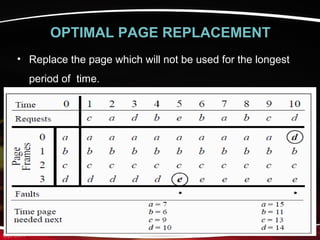 OPTIMAL PAGE REPLACEMENT
• Replace the page which will not be used for the longest
period of time.
 
