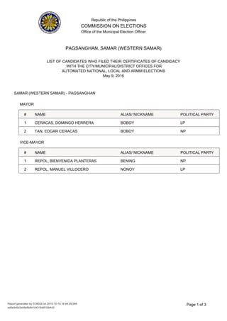 Republic of the Philippines
COMMISSION ON ELECTIONS
Office of the Municipal Election Officer
LIST OF CANDIDATES WHO FILED THEIR CERTIFICATES OF CANDIDACY
WITH THE CITY/MUNICIPAL/DISTRICT OFFICES FOR
AUTOMATED NATIONAL, LOCAL AND ARMM ELECTIONS
May 9, 2016
PAGSANGHAN, SAMAR (WESTERN SAMAR)
SAMAR (WESTERN SAMAR) - PAGSANGHAN
MAYOR
NAME ALIAS/ NICKNAME# POLITICAL PARTY
BOBOY LPCERACAS, DOMINGO HERRERA1
BOBOY NPTAN, EDGAR CERACAS2
VICE-MAYOR
NAME ALIAS/ NICKNAME# POLITICAL PARTY
BENING NPREPOL, BIENVENIDA PLANTERAS1
NONOY LPREPOL, MANUEL VILLOCERO2
3Page 1 of
ed6e9c6d3d46e6b8410431646f15b443
Report generated by EO6026 on 2015-10-19 16:44:29.046
 
