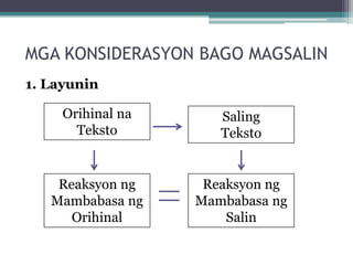 MGA KONSIDERASYON BAGO MAGSALIN
1. Layunin
Orihinal na
Saling
Teksto
Teksto
Reaksyon ng
Reaksyon ng
   Mambabasa ng    Mambabasa ng
Orihinal
Salin
 