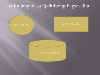    Kailangan sa Epektibong Pagsasalita



    KAALAMAN                      kASANAYAN




               TIWALA SA SARILI
 