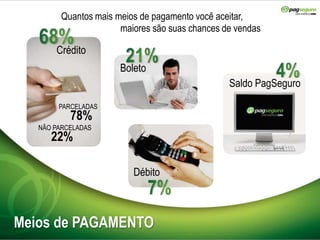 Quantos mais meios de pagamento você aceitar,                                 maiores são suas chances de vendasCréditoBoletoSaldo PagSeguroPARCELADAS78%NÃO PARCELADAS22%DébitoMeios de PAGAMENTO