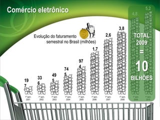 Comércioeletrônico5,24,83,8TOTAL2009=10BILHÕES2,6Evolução do faturamento            semestral no Brasil (milhões)1,79747454953361971º sem.20011º sem.20021º sem.20031º sem.20041º sem.20051º sem.20061º sem.20071º sem.20101º sem.20091º sem.2008