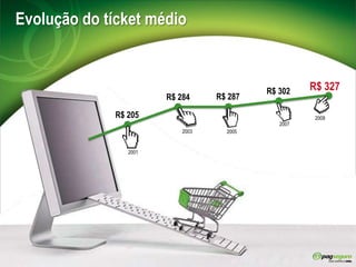 Evolução do tícketmédioR$ 327R$ 302R$ 287R$ 284R$ 20520092007200520032001