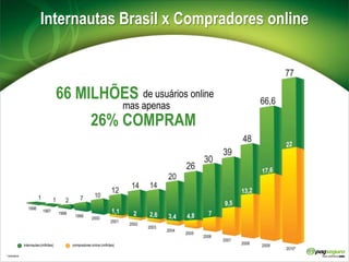 InternautasBrasilxCompradores online66 MILHÕESde usuários onlinemas apenas26% COMPRAMinternautas (milhões)                     compradores online (milhões)* estimativa